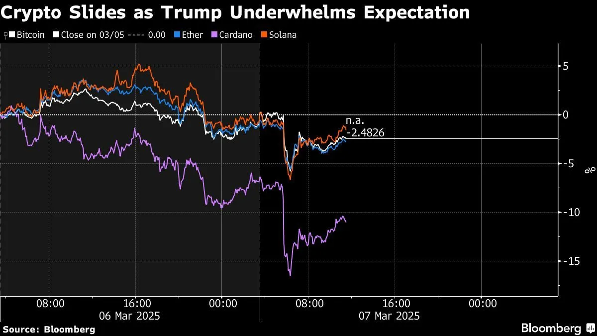 Trump’s bitcoin reserve disappoints market, weighs on crypto